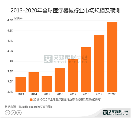 医疗器械数据:2020全球医疗器械行业市场规模4774亿美元