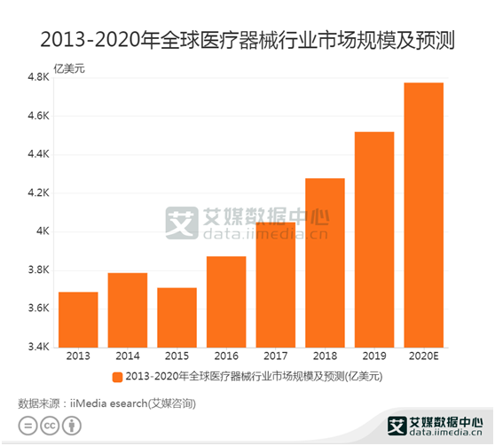 医疗器械数据：2020全球医疗器械行业市场规模4774亿美元