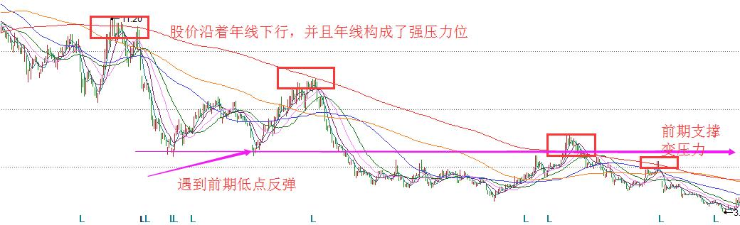 关于支撑压力位运用详解