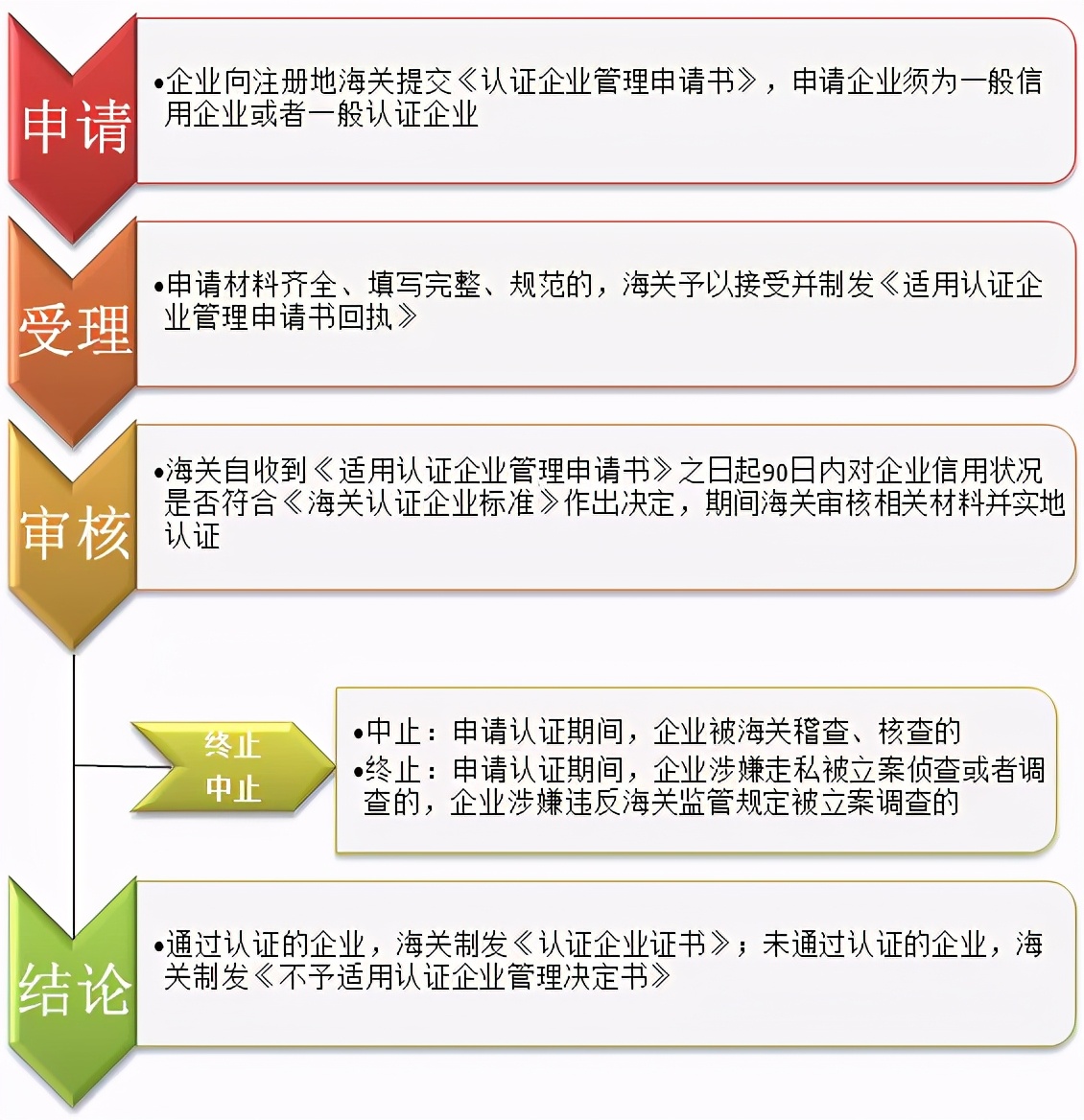 实用贴丨海关认证之物流运输企业标准知多少？