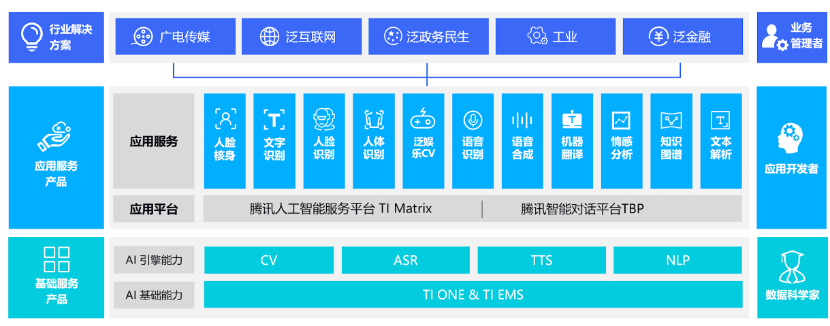 Forrester發(fā)布機(jī)器學(xué)習(xí)報(bào)告，騰訊云躍居第一陣營(yíng)