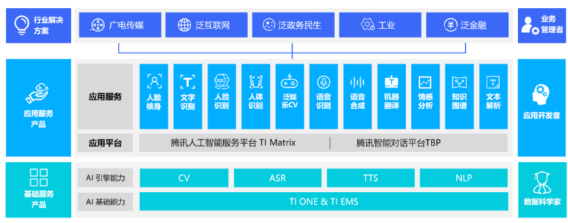 Forrester发布机器学习报告，腾讯云跃居第一阵营