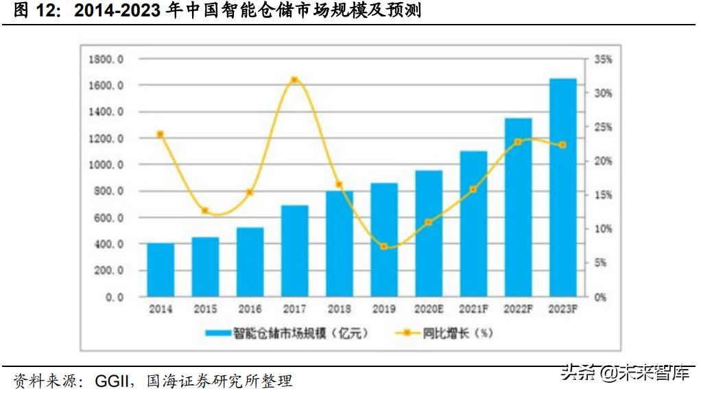 智能物流装备行业研究：智能物流大势已明，星火燎原指日可待