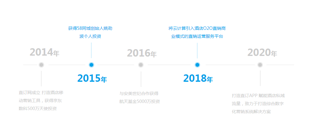 直訂SaaS：酒店數字化轉型的產物 未來大有可為