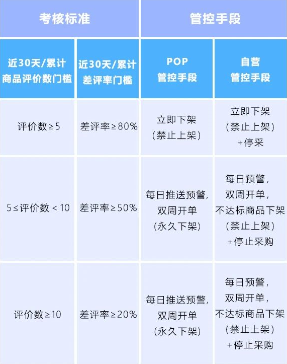 京东商品差评管控标准