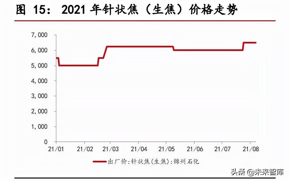 负极材料行业研究报告：景气度持续上行，一体化布局成为趋势