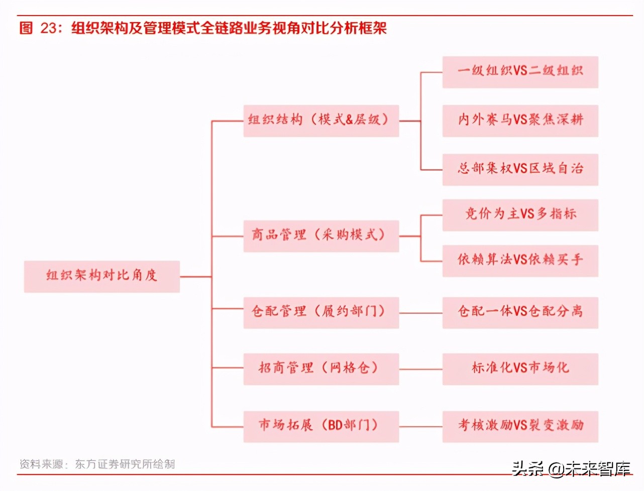 社区团购专题报告：从组织及管理赋能出发再看社区团购