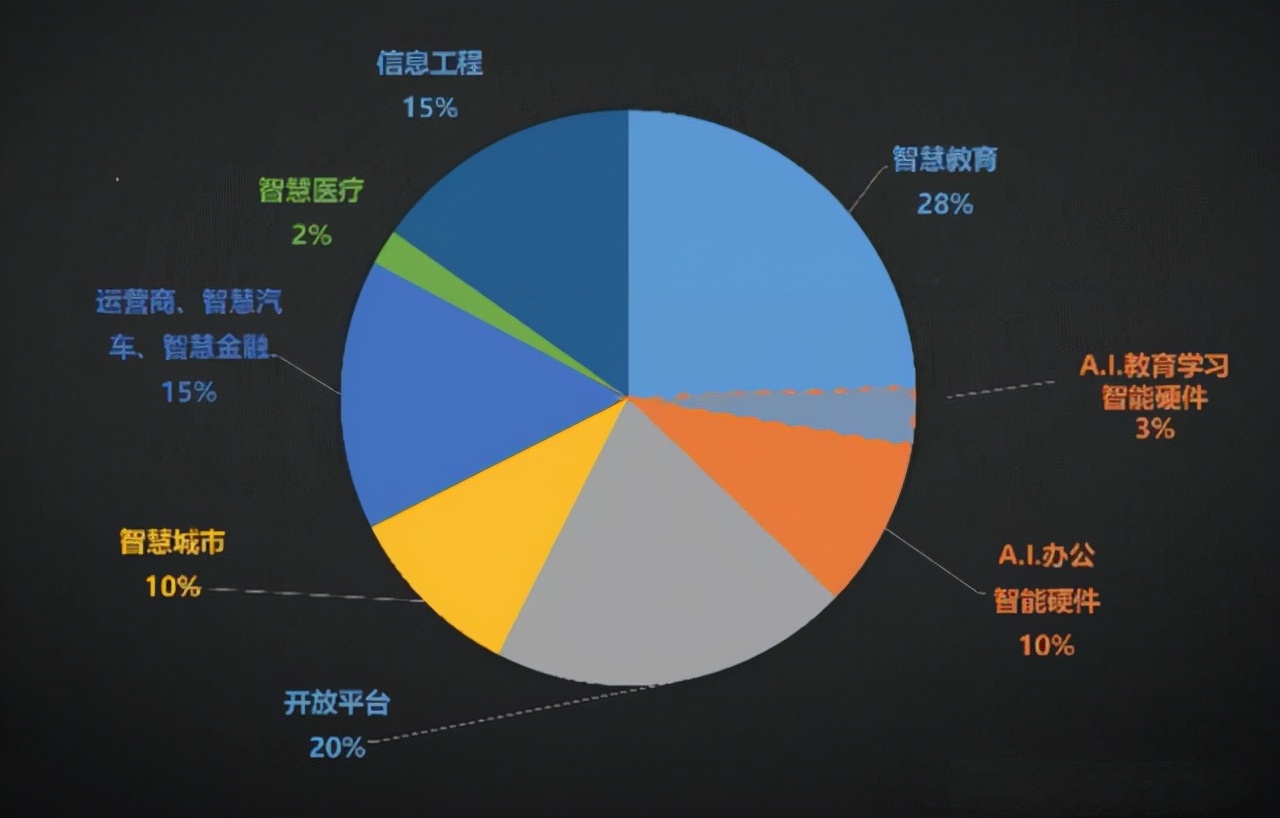 在线教育撤退，科大讯飞教育业务捡漏？