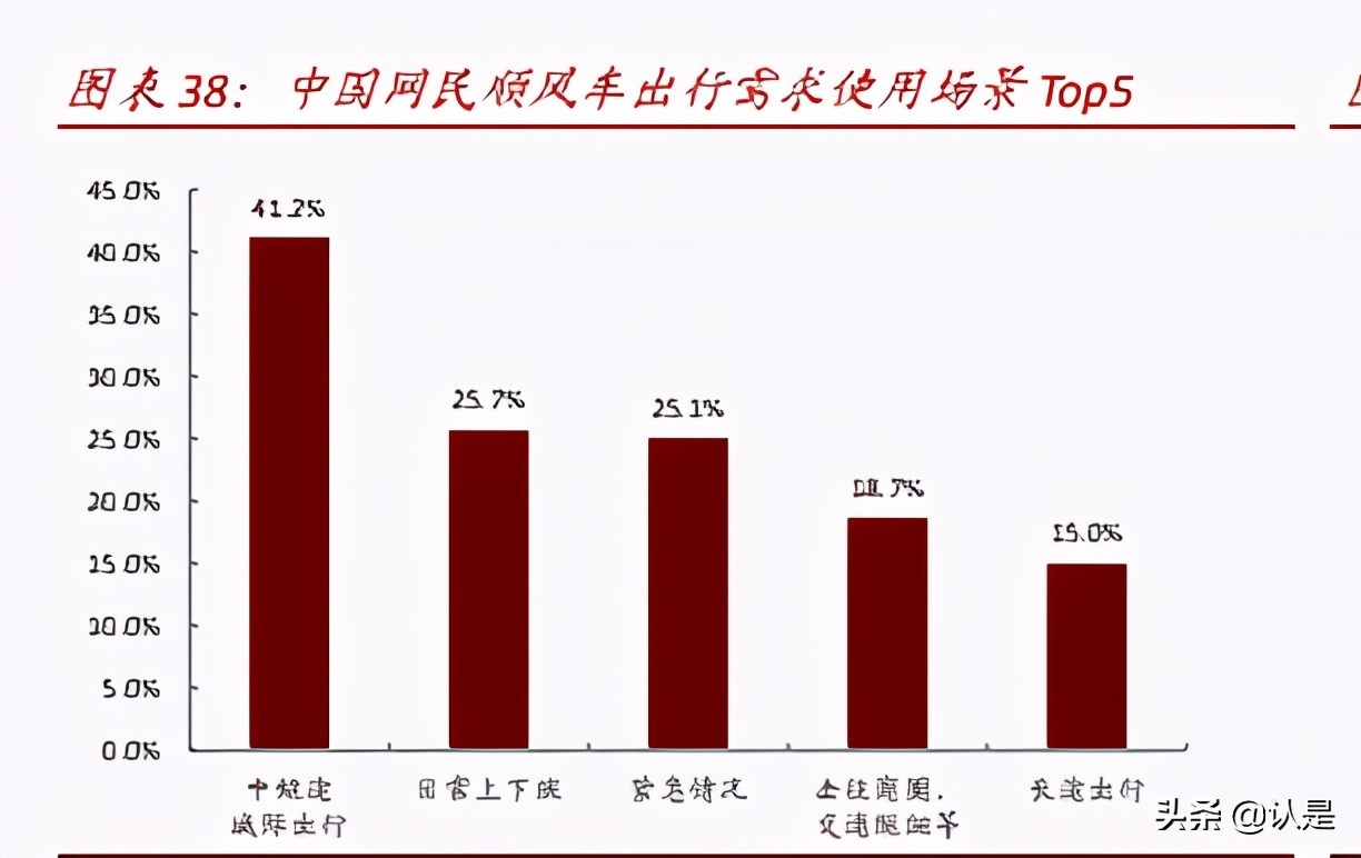 网约车和共享单车行业研究：万亿规模，出行结构低碳共享化
