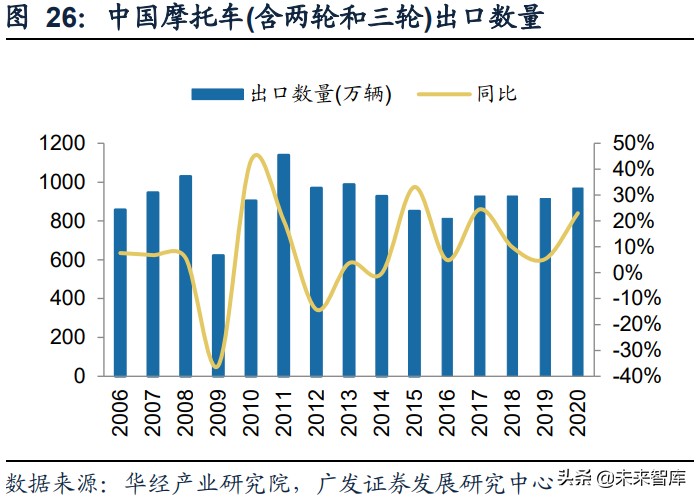 电动两轮车行业研究：竞争格局优化，产品智慧转型