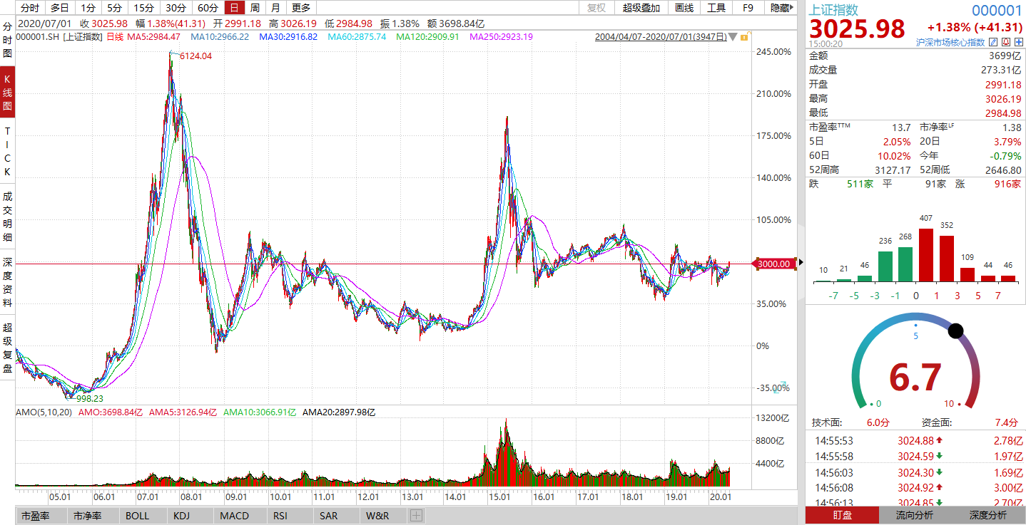 李大霄：价值股活跃助力沪指重返3000点，市场风