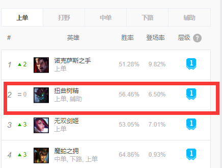 LOL新版本出现1个上单新战神，胜率高达56%，Uzi曾