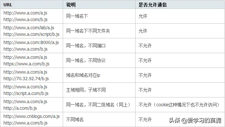 浏览器跨域问题以及常用解决方案