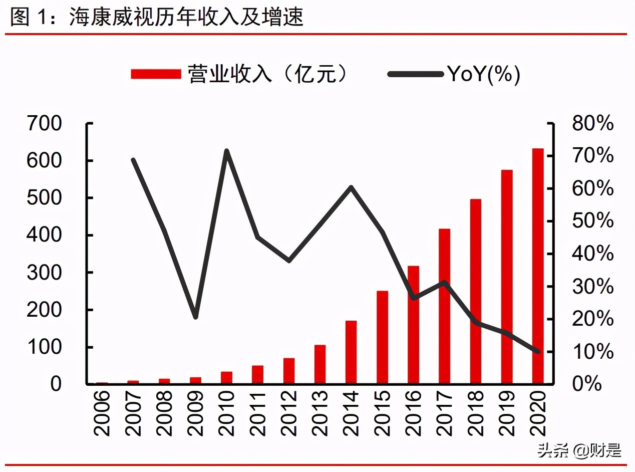 海康威视专题研究报告：进军数字化转型赛道，开启第二成长曲线