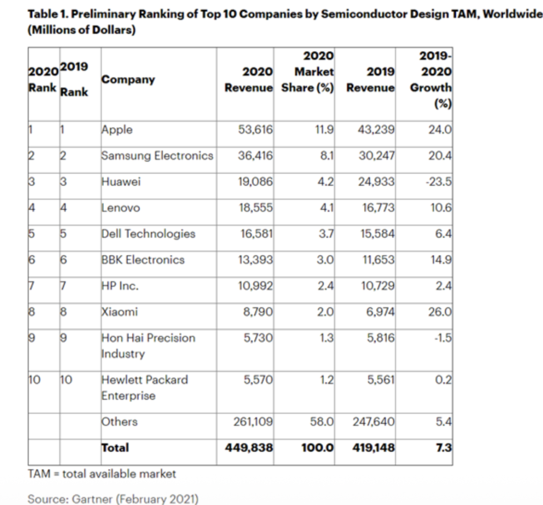华为手机零件订单缩减60%，只能去养猪、挖矿了