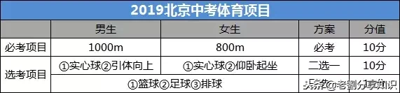 解答|2019中考体育有哪些名目?分值若何布置?