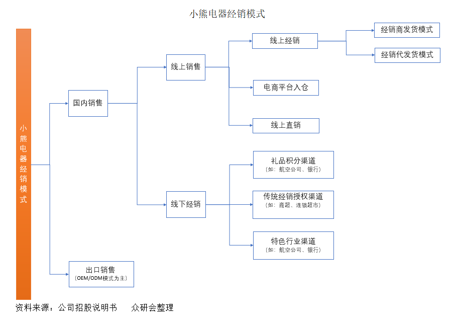 小熊电器：创意驱动型企业，价值几何？