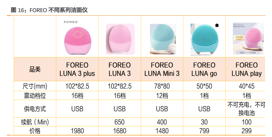 小家电专题报告：颜值经济下，美容小家电品牌何去何从