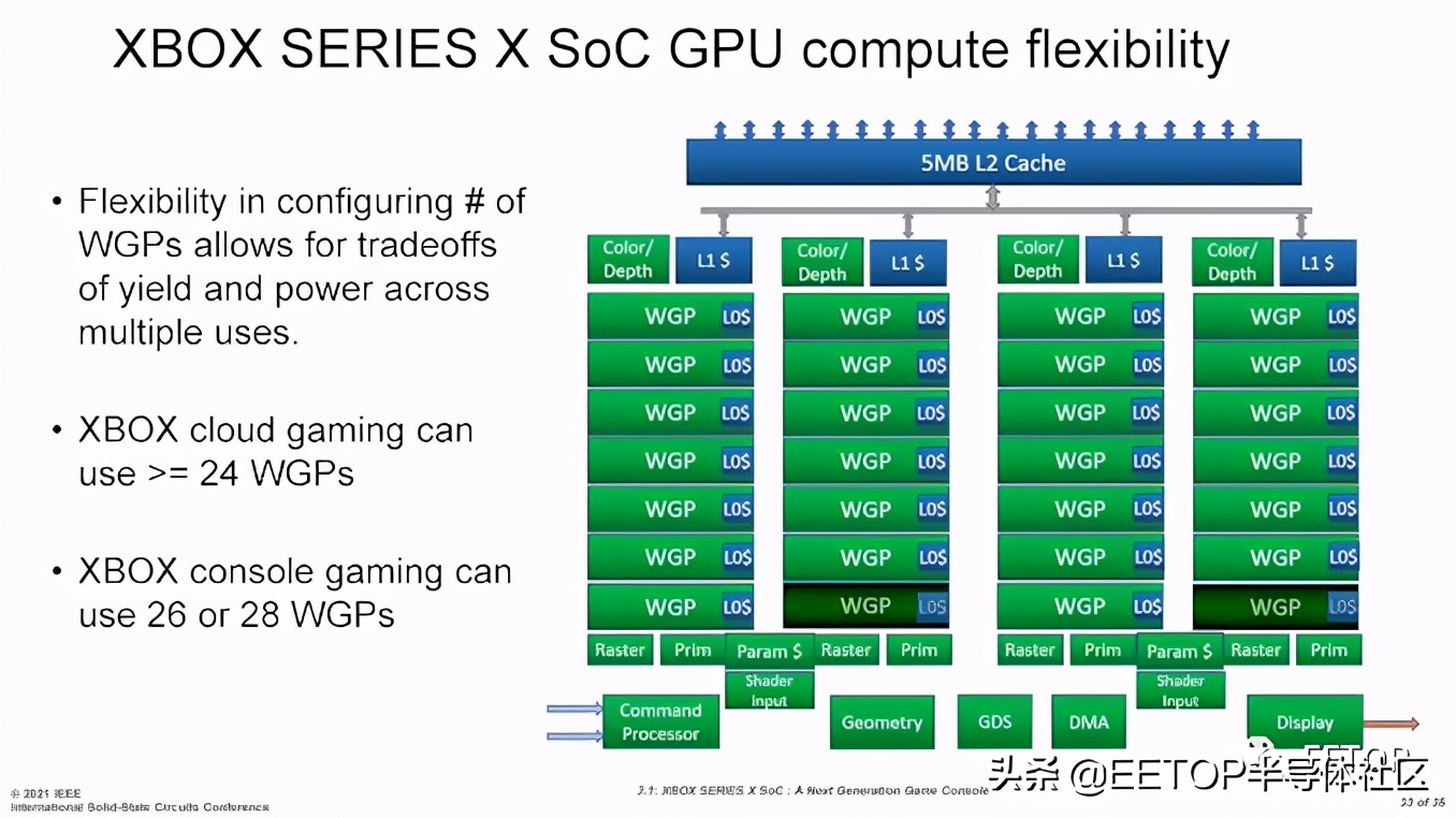 ISSCC2021:Xbox SoC功耗、散热和良率权衡设计