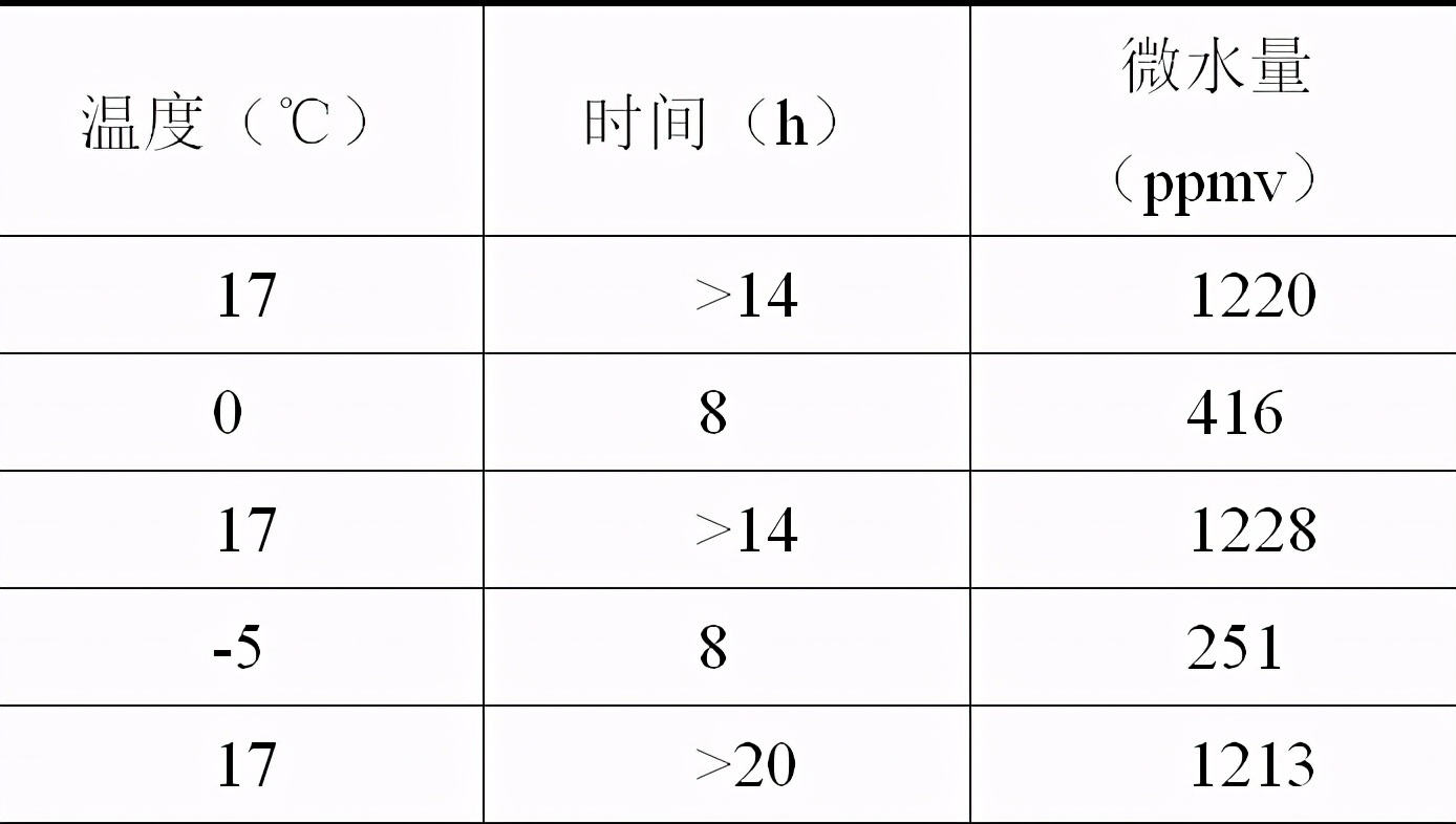 环境温度急剧变化，会导致SF6电流互感器内部凝露，并引发故障