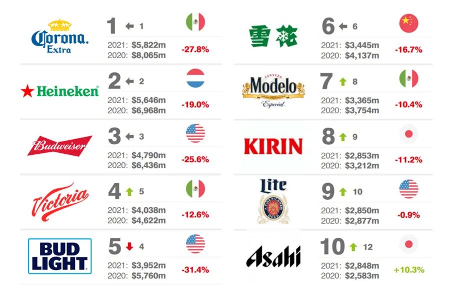 2021酒类品牌榜：张裕第二，白酒包揽前五，雪花挤入前十