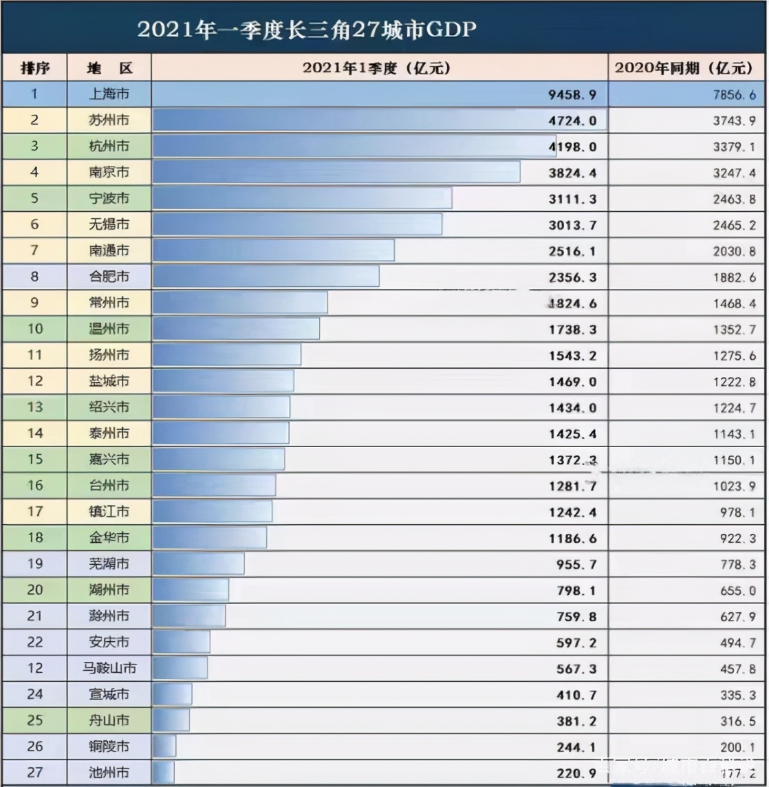 2021一季度长三角27城GDP，南通扩大对于合肥领先优势，池州垫底