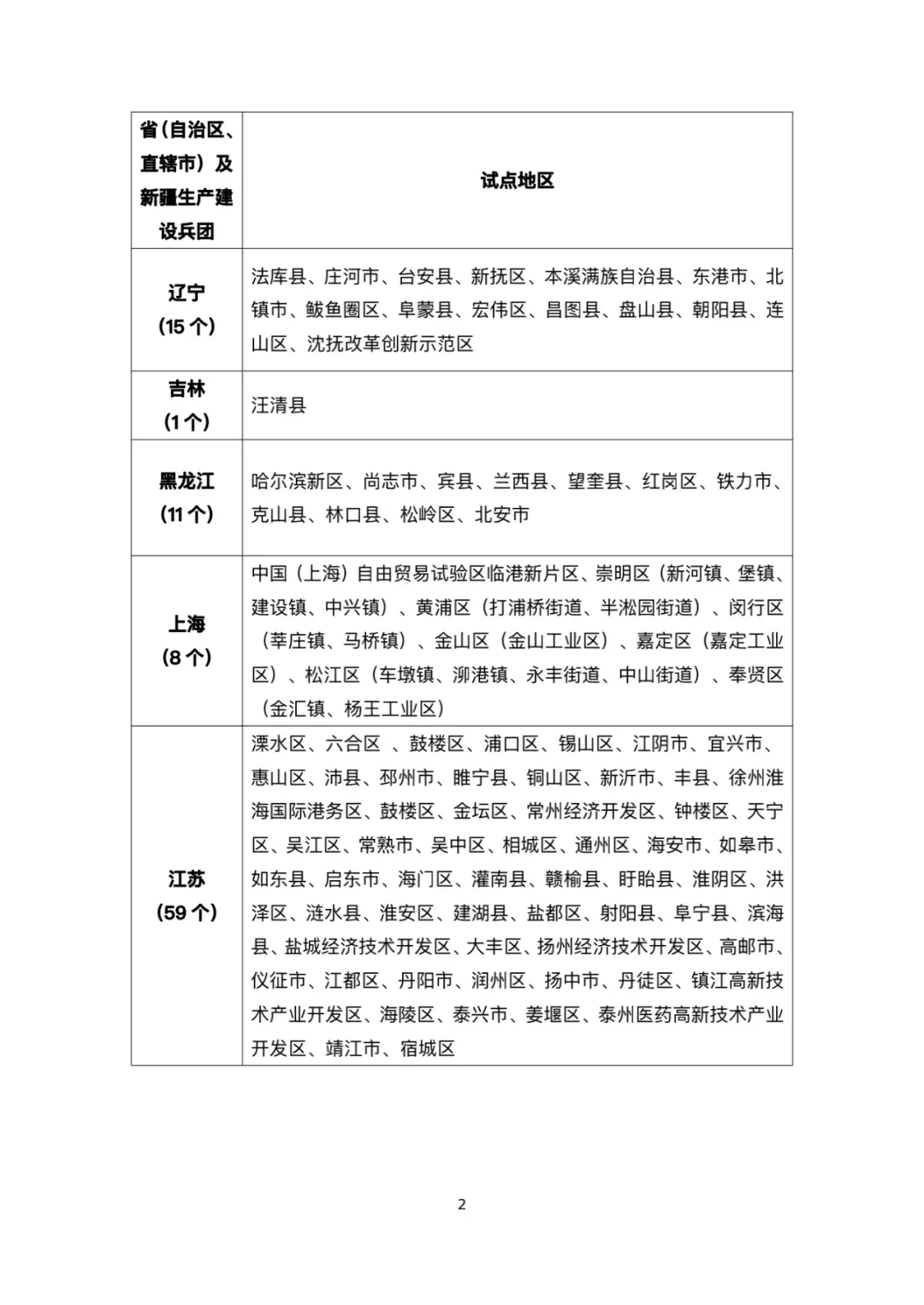 能源局公布全国整县推进分布式光伏名单：676个县市