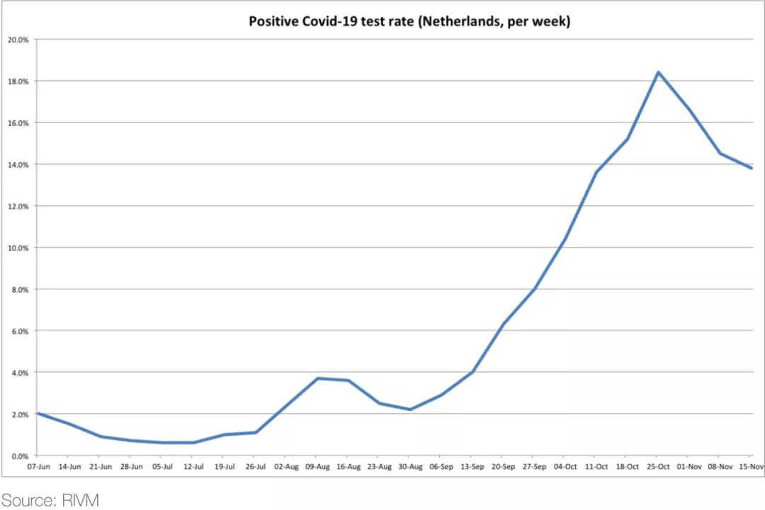 荷兰将在圣诞树下见证新冠的第三波浪潮？