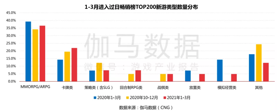 伽马数据Q1报告：游戏收入同比增长，后疫情期无新游进流水榜前10