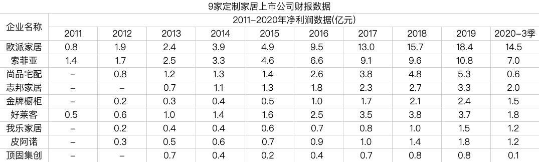 「一线」盘点③冒险与高回报：定制家居未来20年增长的逻辑