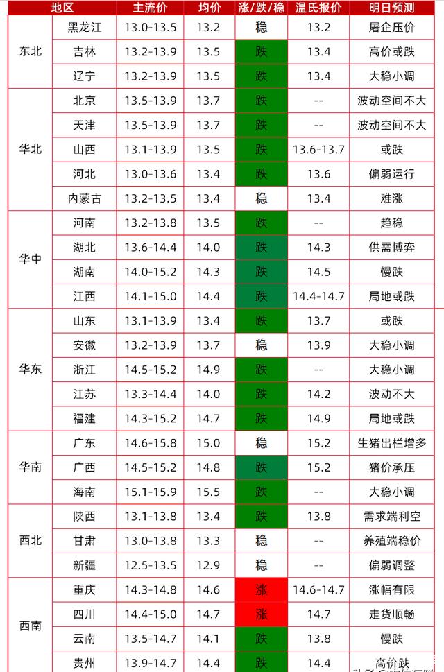 猪价跌23%，15元猪肉有望？“禁运”来袭，猪肉价格会咋变动