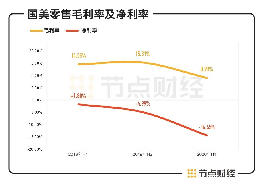 国美零售半年巨亏26亿，线上转型是良药吗？