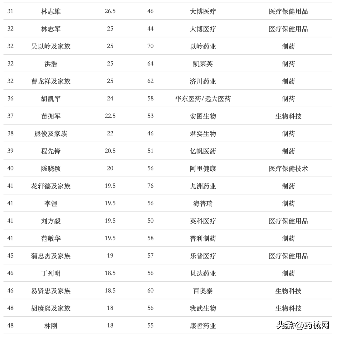 2020年福布斯中国富豪榜出炉，多位医械人上榜（附名单）