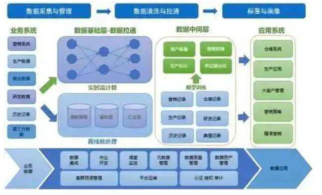 数据仓库、数据集市、数据湖、数据中台到底有什么区别？
