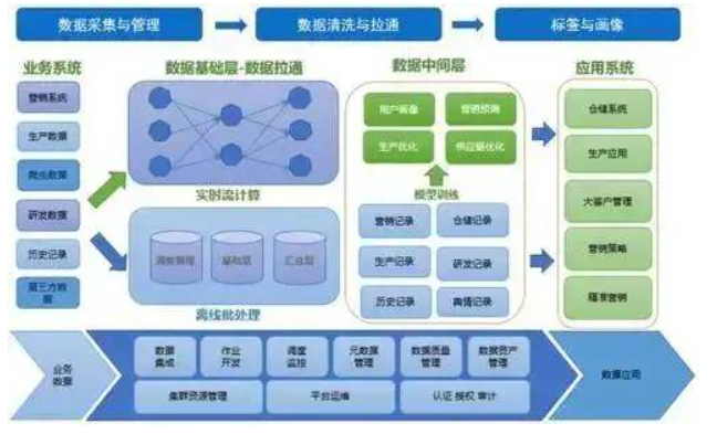 資料倉儲、資料集市、資料湖、資料中臺到底有什麼區別？