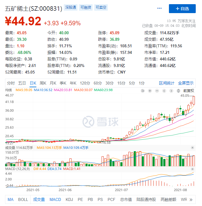 35交易日股價翻3倍，公司稱稀土價格上漲，葉飛則爆料被“操縱”