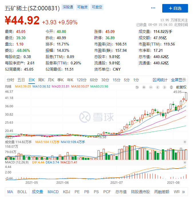 35交易日股价翻3倍，公司称稀土价格上涨，叶飞则爆料被“操纵”