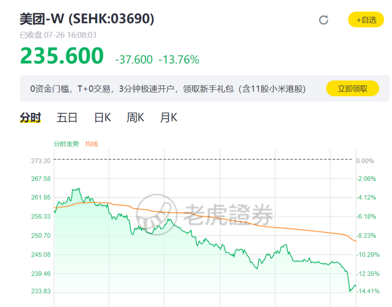 要给骑手交社保，美团股价大跌14%，但成本可能低于预期