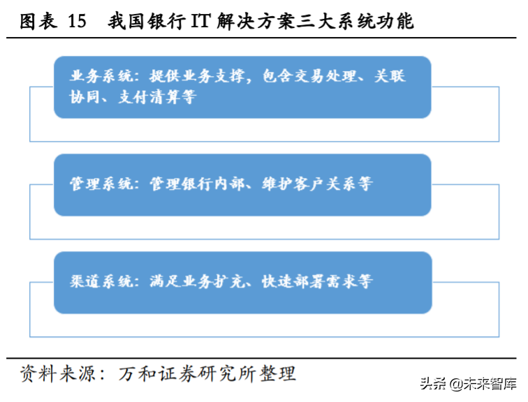 金融科技专题报告：银行IT与证券IT迎确定性机遇