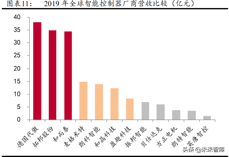 智能控制器行业研究报告：电动工具和汽车控制器加速行业发展