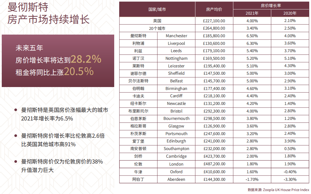 英国曼彻斯特大学旁公寓丨OSCAR HOUSE学府公寓