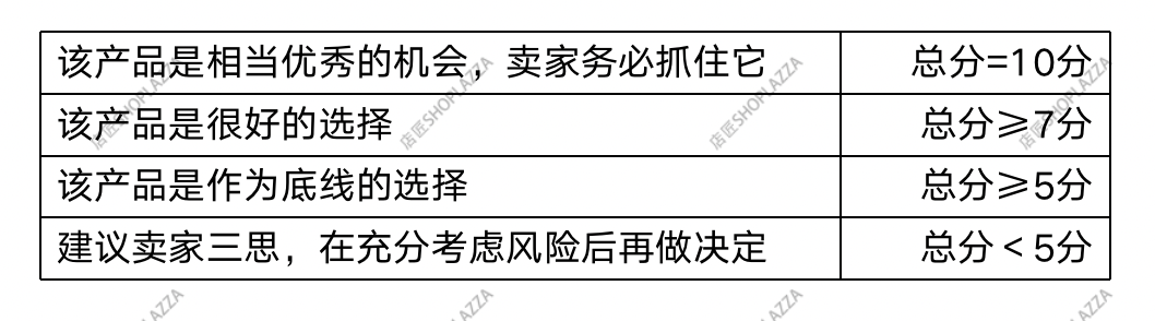 品牌独立站选品思路，七招助您成功「破局」