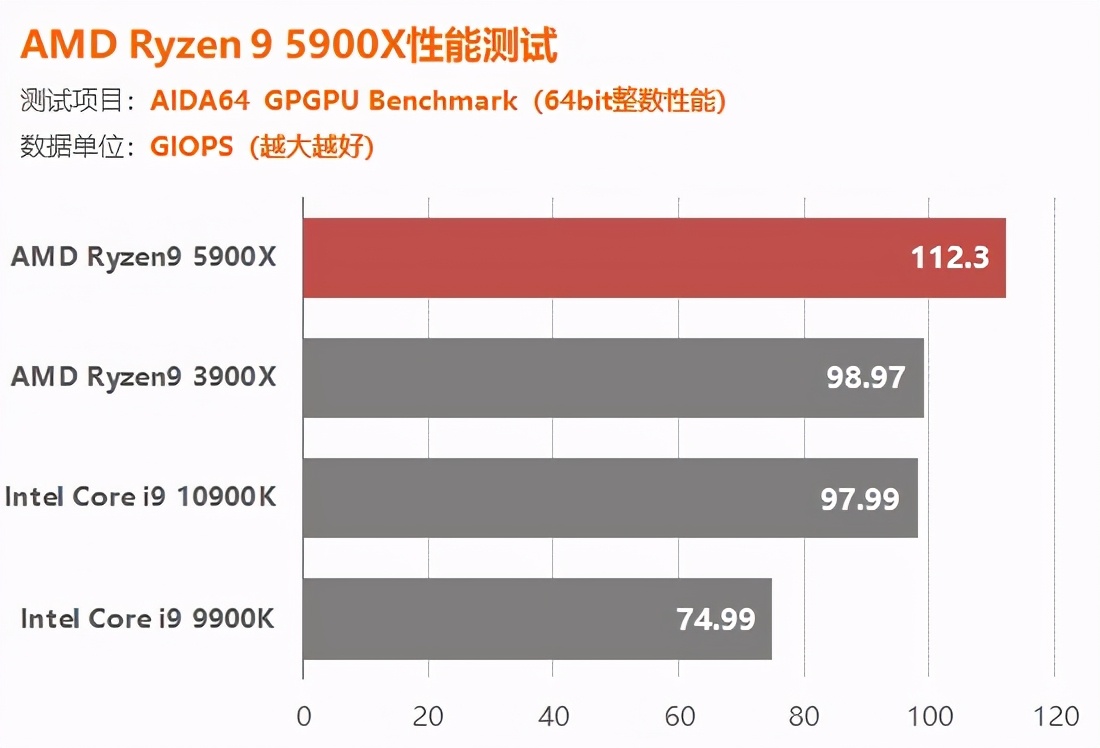 AMD锐龙5900X评测：捅破英特尔游戏性能天花板