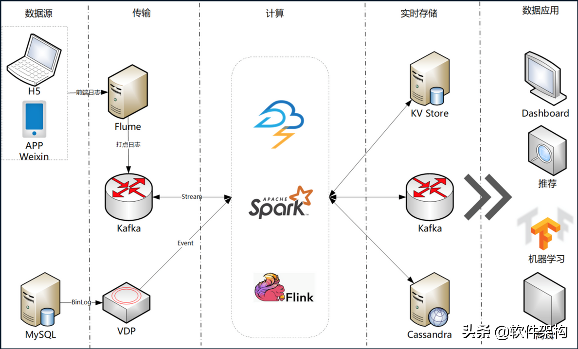 唯品会实时平台架构-Flink、Spark、Storm