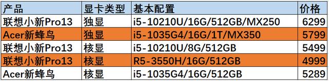 联想小新Pro13的强力竞争者来了，2.5K屏幕/i5-1035G4/16G/MX350