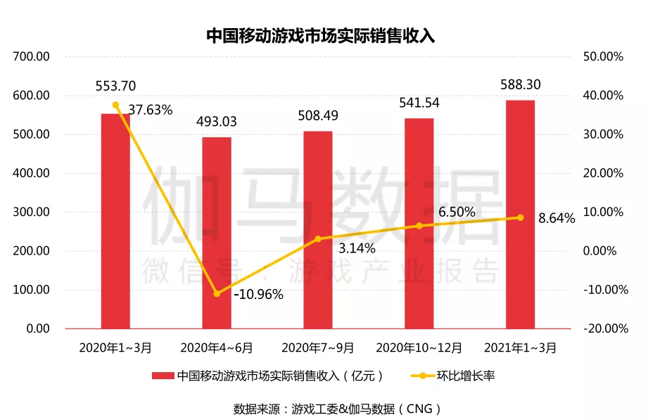 伽马数据Q1报告：游戏收入同比增长，后疫情期无新游进流水榜前10