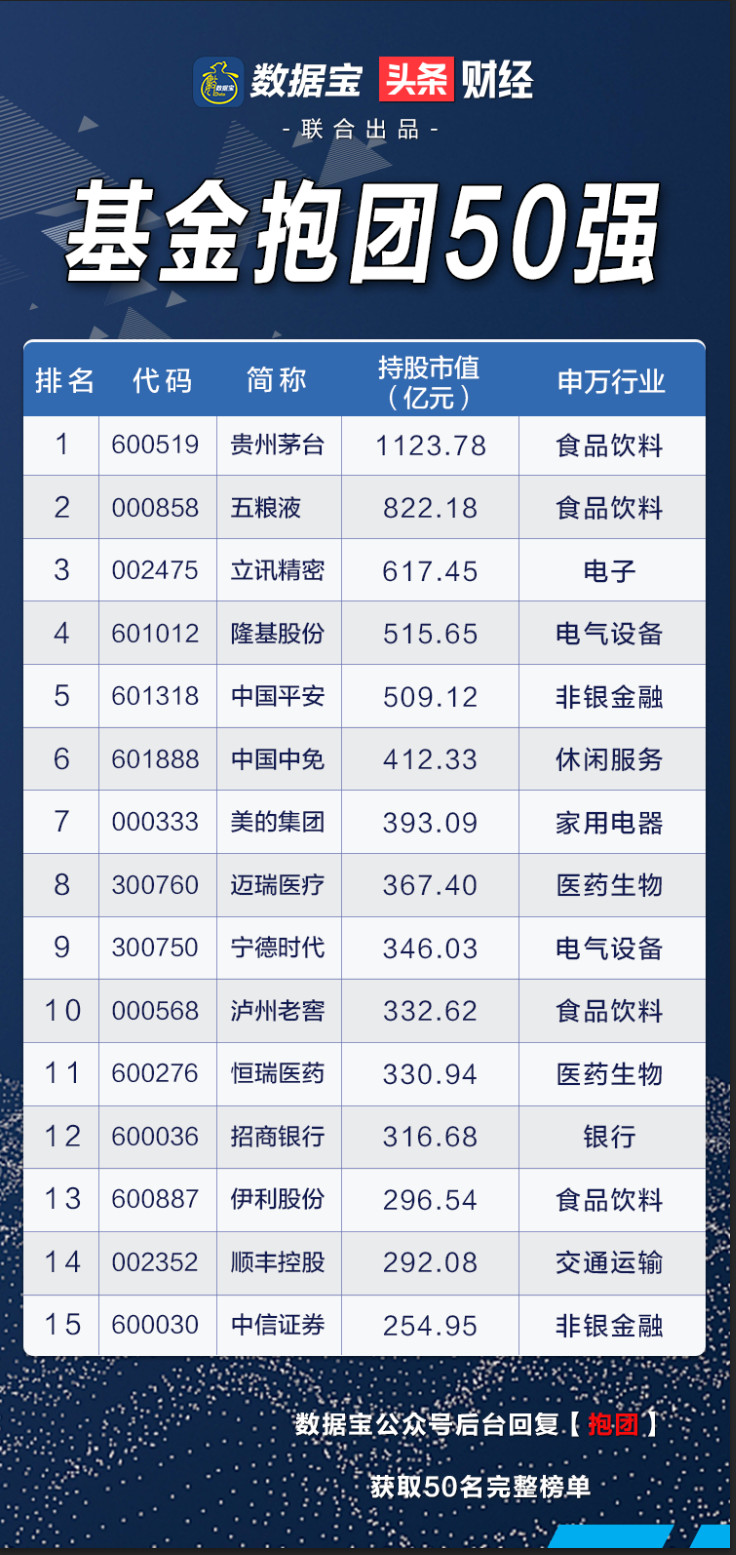 1.2万亿的大抱团，基金一半持仓都在50股！医药“一哥”被踢出前10强，茅台抱团首次破千亿