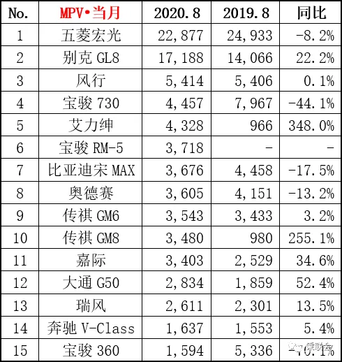 8月MPV排行榜出炉，“秋名山神车”力压别克gl8夺得冠军