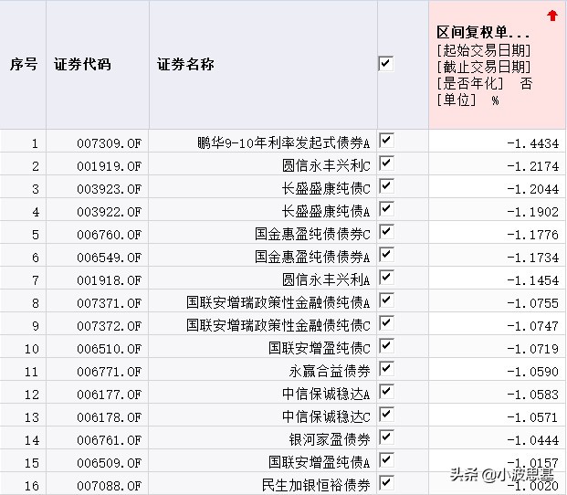 惊呆了，我的债券基金，5天亏4000块