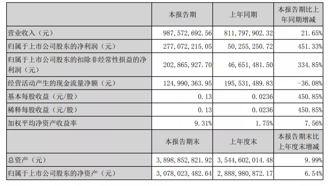 恺英网络破局加速度:上半年净利润同比增长451.33%